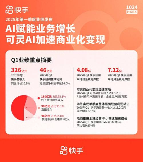 AI技术驱动下的用户增长与商业化创新_快手2025年第二季度业绩_快手涨流量软件
